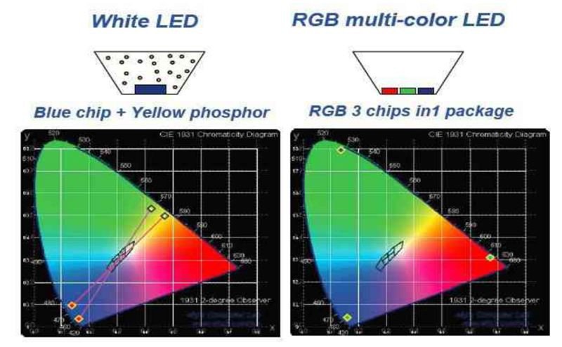 Development trend of SMD LED Development trend of SMD LED